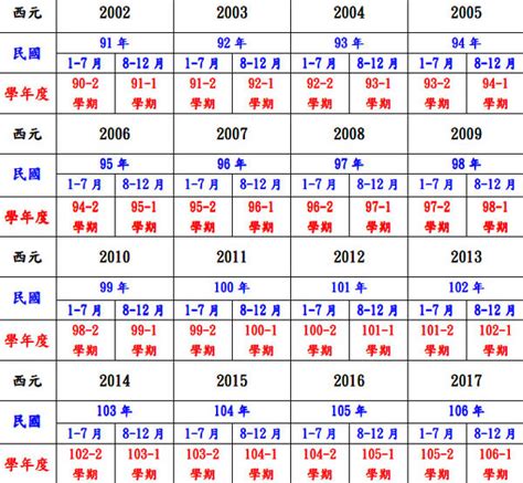 81年次屬什麼|民國、西元、農曆、年齡對照表－清單控推薦 實用資。